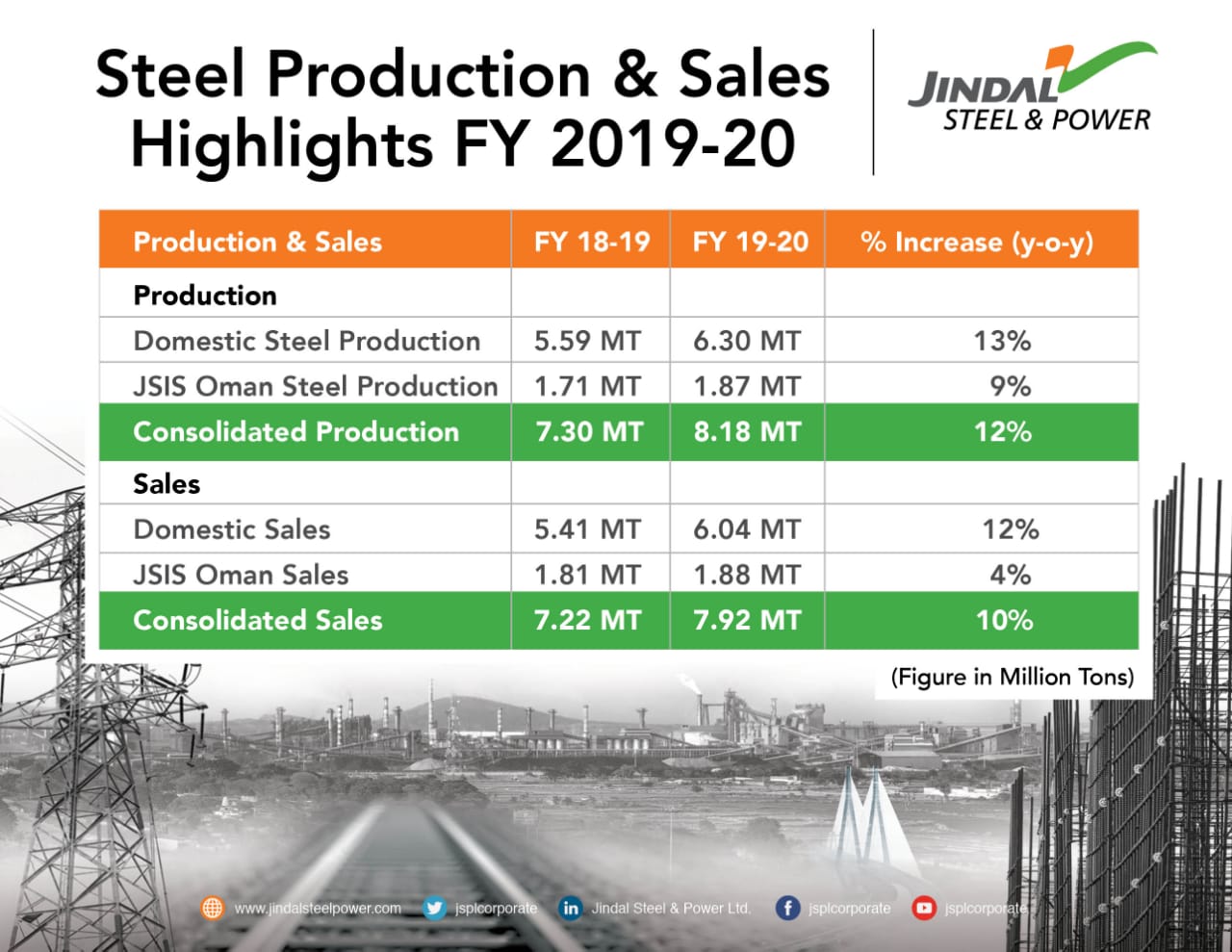 JSPL shines with promising figures, achieves new milestones in production and sales in FY20